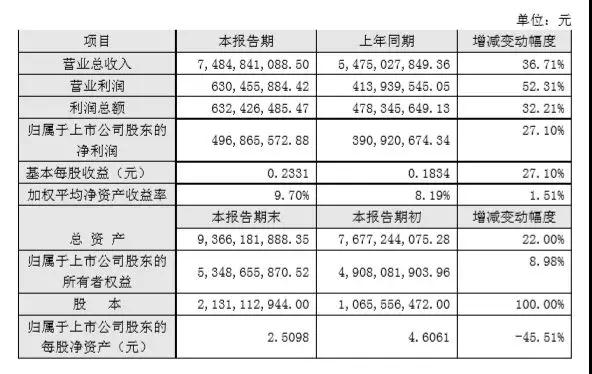 業(yè)績(jī)維持高增長(zhǎng) 華天科技設(shè)立子公司追3D人臉識(shí)別風(fēng)口