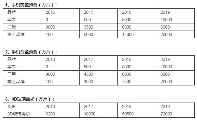 3D玻璃全產(chǎn)業(yè)鏈分析：2017-2019兩年高潮期，中端設(shè)備商率先受益