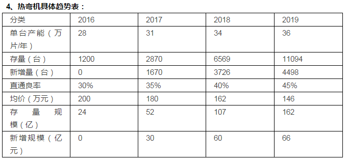 3D玻璃全產(chǎn)業(yè)鏈分析：2017-2019兩年高潮期，中端設(shè)備商率先受益