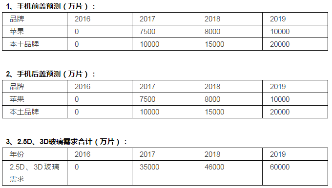 3D玻璃全產(chǎn)業(yè)鏈分析：2017-2019兩年高潮期，中端設(shè)備商率先受益