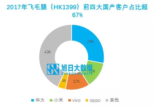 飛毛腿：客戶結(jié)構(gòu)合理，增長空間持續(xù)