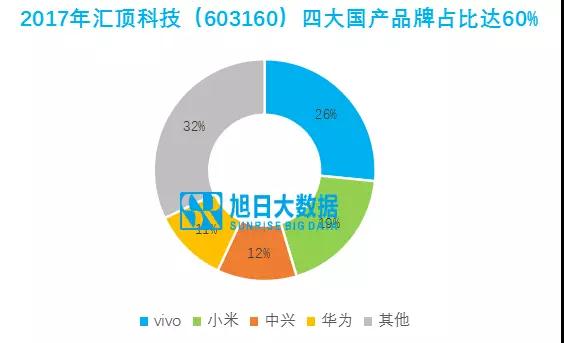 匯頂科技：均衡布局主流品牌，前景在屏下指紋