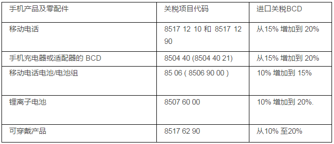 印度再開掛：20％關(guān)稅+10％附加費，倒逼緯創(chuàng)1億美元當?shù)亟◤S