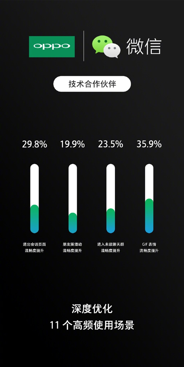 OPPO與微信達(dá)成針對性優(yōu)化合作:流暢度劇增36%