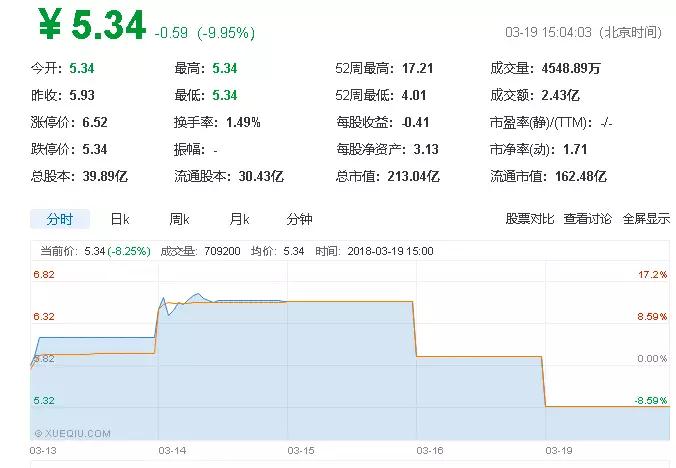 百立豐才賣16~19個億，資本市場仍不買賬大富科技股價跌停