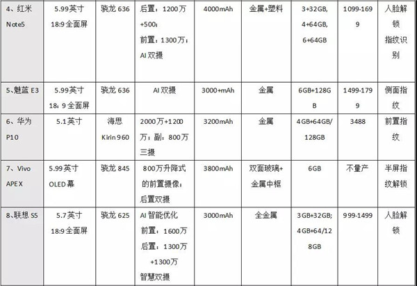 2月國內(nèi)新機出貨大漲，從10款主流機型看2018流行趨勢