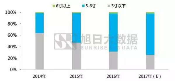 2月國內(nèi)新機出貨大漲，從10款主流機型看2018流行趨勢