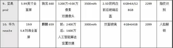 2月國內(nèi)新機出貨大漲，從10款主流機型看2018流行趨勢