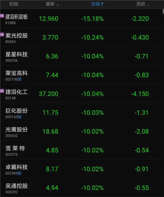 中美貿(mào)易大戰(zhàn)爆發(fā)：幾十只手機(jī)概念股跌停
