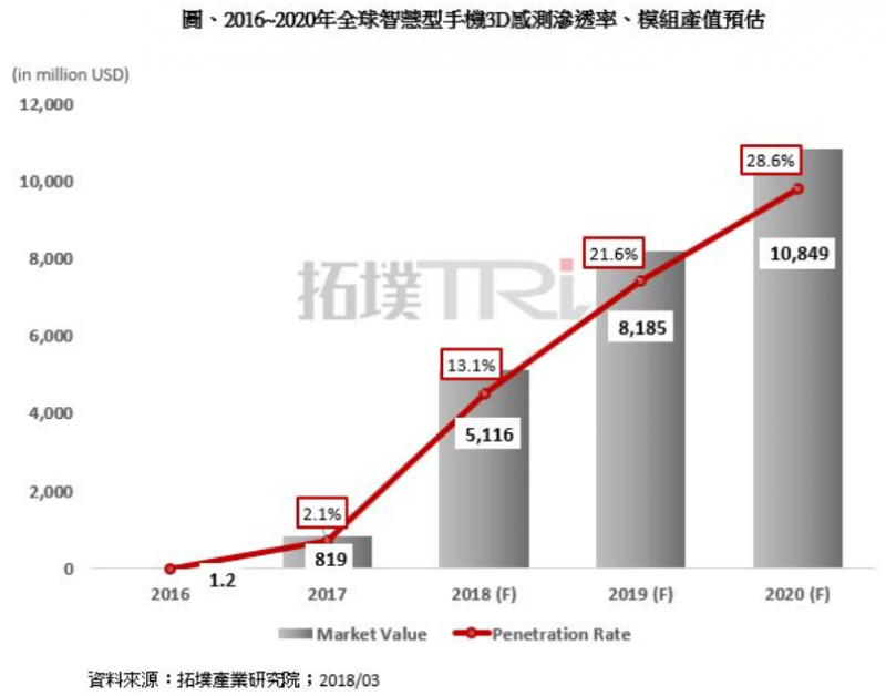 研調(diào):2018-2020年全球智能機3D感測模組產(chǎn)值CAGR達(dá)45%