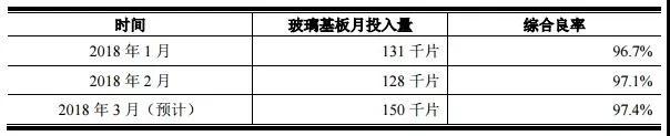 京東方澄清“公司投產(chǎn)良率低”的報(bào)道 玻璃基板綜合良率超過97%