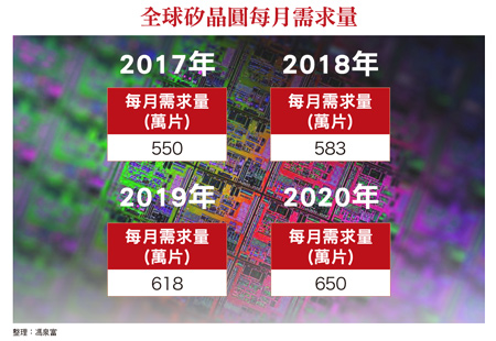 全球硅晶圓供需缺口擴(kuò)大 廠商營(yíng)收將逐季創(chuàng)新高