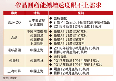 全球硅晶圓供需缺口擴(kuò)大 廠商營(yíng)收將逐季創(chuàng)新高