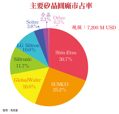 全球硅晶圓供需缺口擴(kuò)大 廠商營(yíng)收將逐季創(chuàng)新高