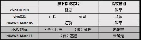 vivo試水/華為小米魅族緊隨，屏下指紋普及之路還有多長？