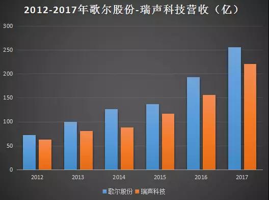 聲學(xué)龍頭之戰(zhàn)：歌爾戰(zhàn)瑞聲，既生瑜何生亮