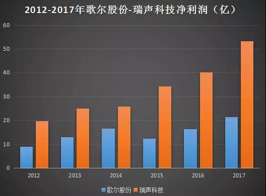 聲學(xué)龍頭之戰(zhàn)：歌爾戰(zhàn)瑞聲，既生瑜何生亮