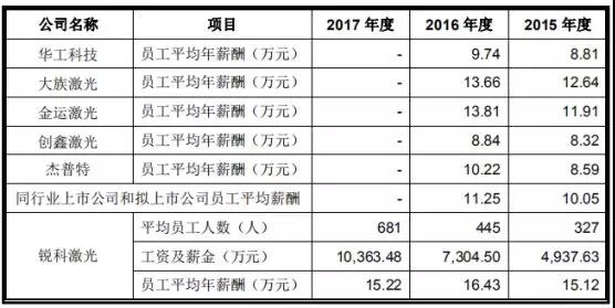 高端裝備行業(yè)虧損也能上市：帝爾/銳科激光爭(zhēng)先啟動(dòng)IPO
