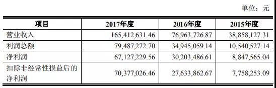 高端裝備行業(yè)虧損也能上市：帝爾/銳科激光爭(zhēng)先啟動(dòng)IPO