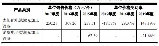 高端裝備行業(yè)虧損也能上市：帝爾/銳科激光爭(zhēng)先啟動(dòng)IPO