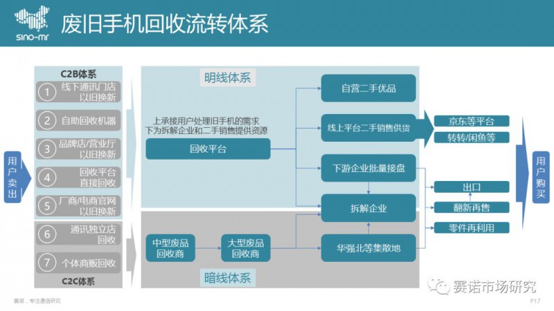 手機回收市場