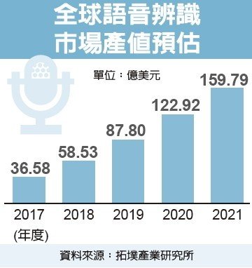 2021年全球語音識別市場近160億美元，年復(fù)合成長率達43.64%