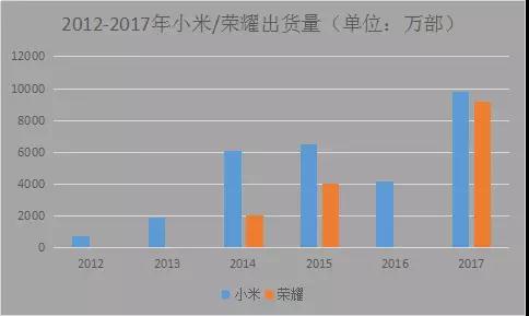 榮耀戰(zhàn)小米：國內(nèi)市場已勝！