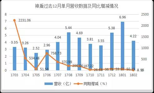 神盾2017成績單：每股獲利排名進(jìn)前十，營收大漲183%