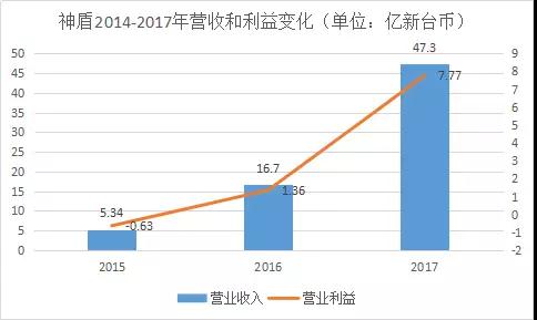 神盾2017成績單：每股獲利排名進(jìn)前十，營收大漲183%