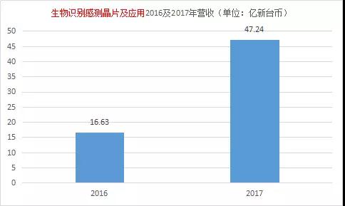 神盾2017成績單：每股獲利排名進(jìn)前十，營收大漲183%