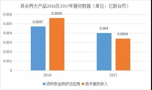 神盾2017成績單：每股獲利排名進(jìn)前十，營收大漲183%