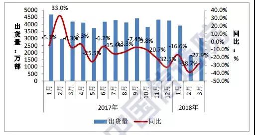 國內(nèi)手機市場出貨量連跌十三個月，嚇著你了嗎