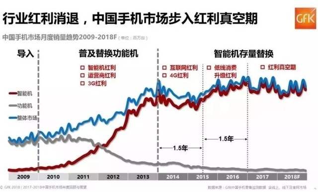 智能手機行業(yè)陷入至暗時刻 如何破局至關生死