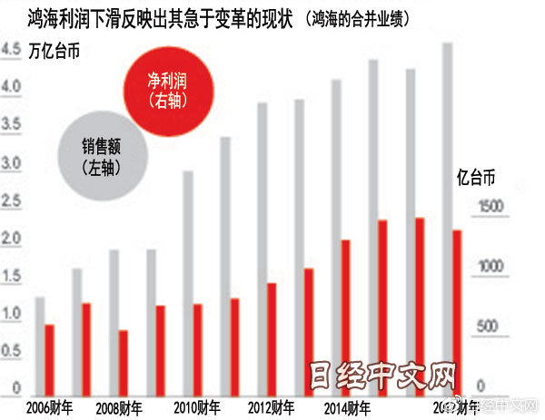 鴻海利潤(rùn)下滑背后：夏普拖累和蘋(píng)果“依賴(lài)