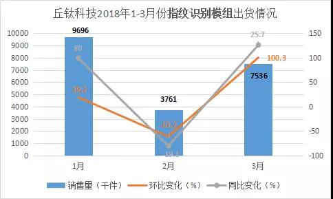指紋模組助力丘鈦營收2年漲2成，2018首季銷售持續(xù)強勁