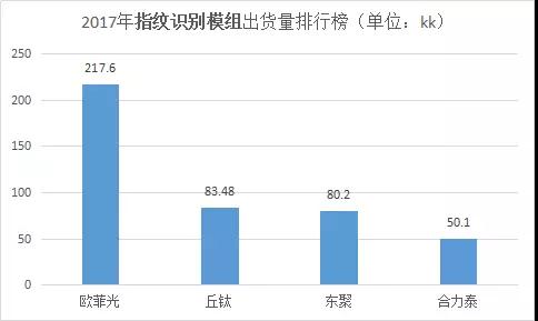 指紋模組助力丘鈦營收2年漲2成，2018首季銷售持續(xù)強勁