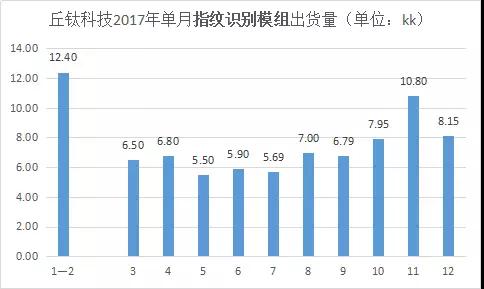 指紋模組助力丘鈦營收2年漲2成，2018首季銷售持續(xù)強勁