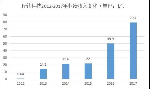 指紋模組助力丘鈦營收2年漲2成，2018首季銷售持續(xù)強勁