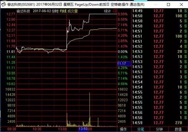 奮達(dá)科技女員工發(fā)朋友圈泄漏股票內(nèi)幕消息 被罰3萬元