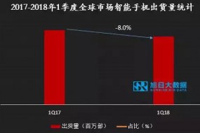 2018年1季度智能手機(jī)市場出貨量快訊