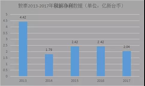 敦泰：3月營收創(chuàng)12月新高，正與大陸某手機(jī)開發(fā)光學(xué)指紋
