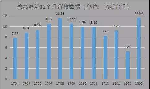 敦泰：3月營收創(chuàng)12月新高，正與大陸某手機(jī)開發(fā)光學(xué)指紋