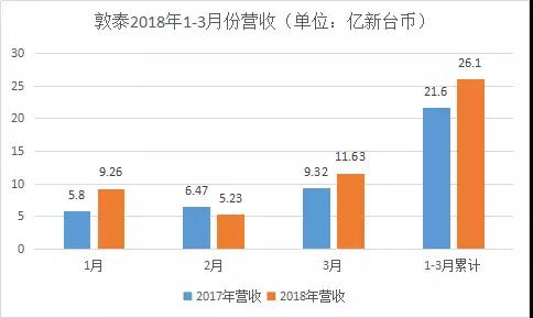 敦泰營收約26.13億新臺幣，同比上漲20.92%