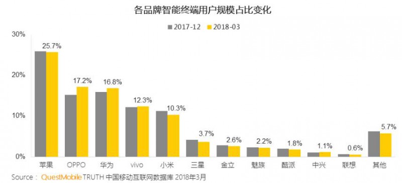 第一季度國內(nèi)手機市場份額:蘋果第一HTC差點消失