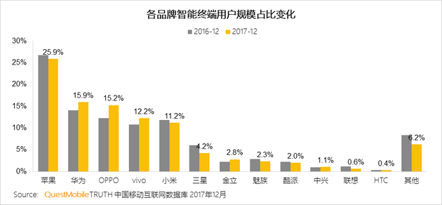 第一季度國內(nèi)手機市場份額:蘋果第一HTC差點消失