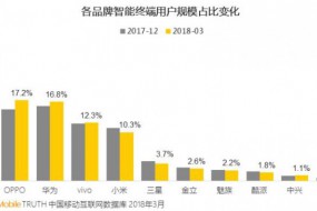 第一季度國內(nèi)手機(jī)市場份額：蘋果第一HTC差點消失