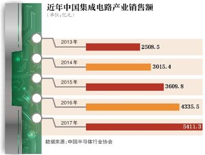 國(guó)內(nèi)芯片行業(yè)暴露短板 誰(shuí)在壟斷通信業(yè)核心技術(shù)？