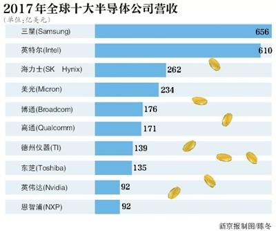 國(guó)內(nèi)芯片行業(yè)暴露短板 誰(shuí)在壟斷通信業(yè)核心技術(shù)？