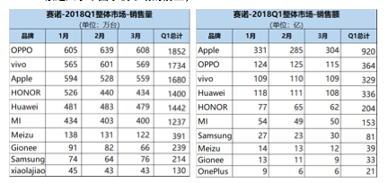 賽諾Q1報告：OPPO、vivo、蘋果、榮耀、華為排名前五