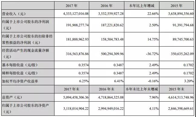 超聲電子PCB業(yè)務(wù)強(qiáng)勁，CTP業(yè)務(wù)淡出手機(jī)搶占前裝車載市場(chǎng)實(shí)現(xiàn)盈利